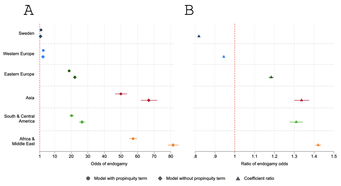 Endogamy odds by ancestry group, with and without a residential proximity term