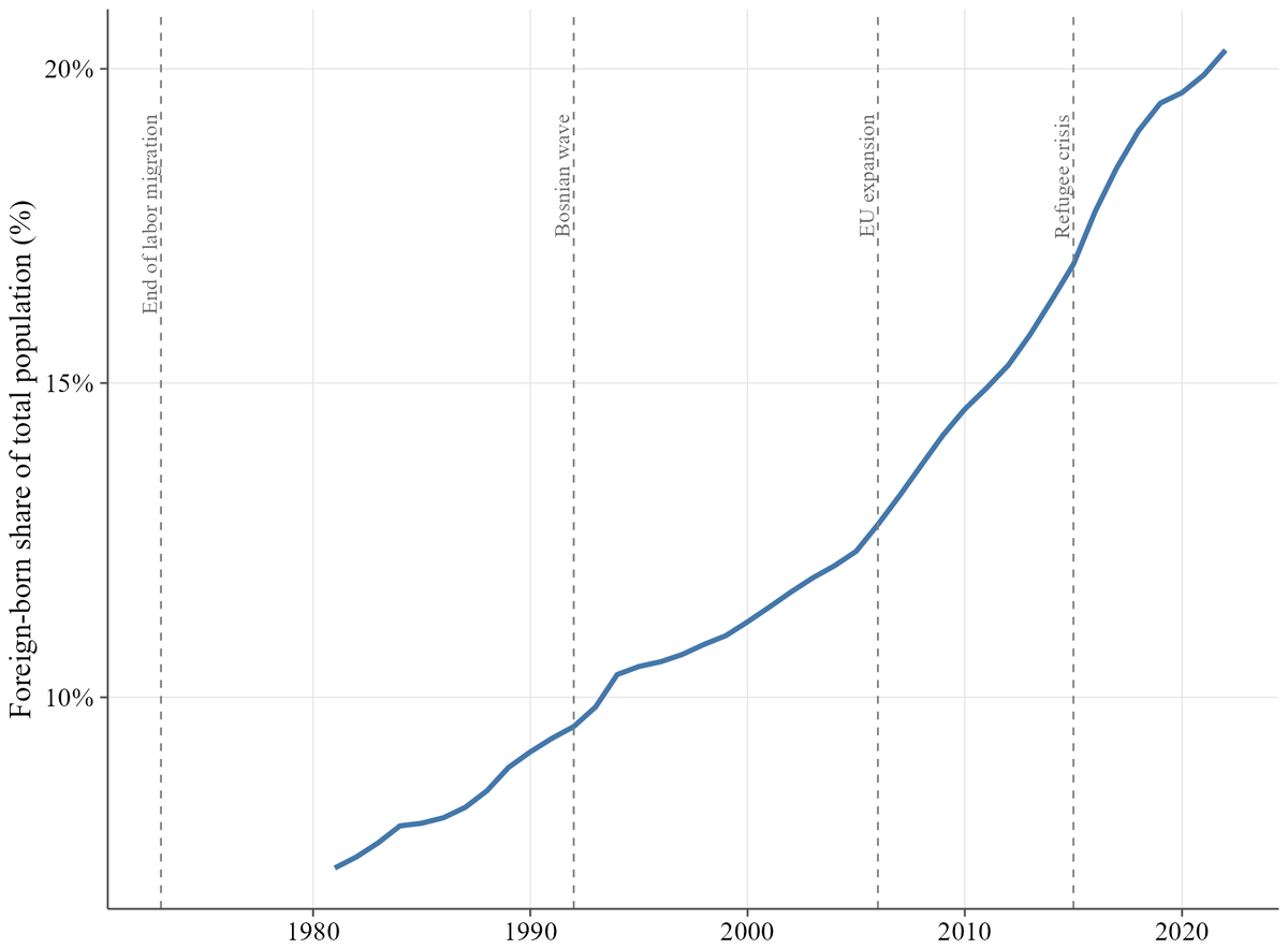 Sweden's foreign-born share of the population rose from about 5 percent in 1981 to over 20 percent in 2022