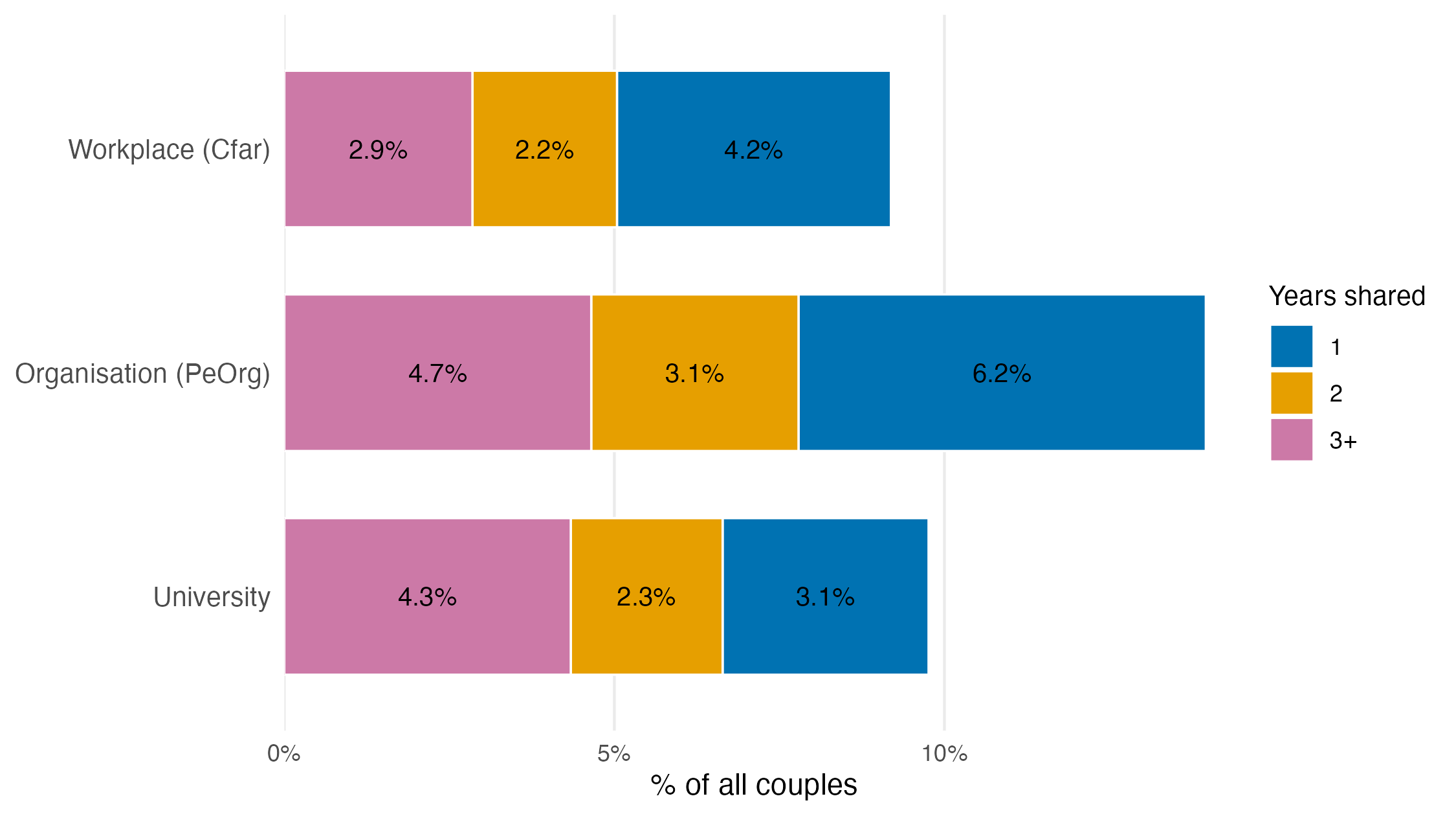 Stacked horizontal bars showing the share of all couples who shared a workplace, organisation, or university for one, two, or three or more years before their union. Shared organisation reaches about 14 percent of couples in total, shared university about 10 percent, shared workplace about 9 percent.